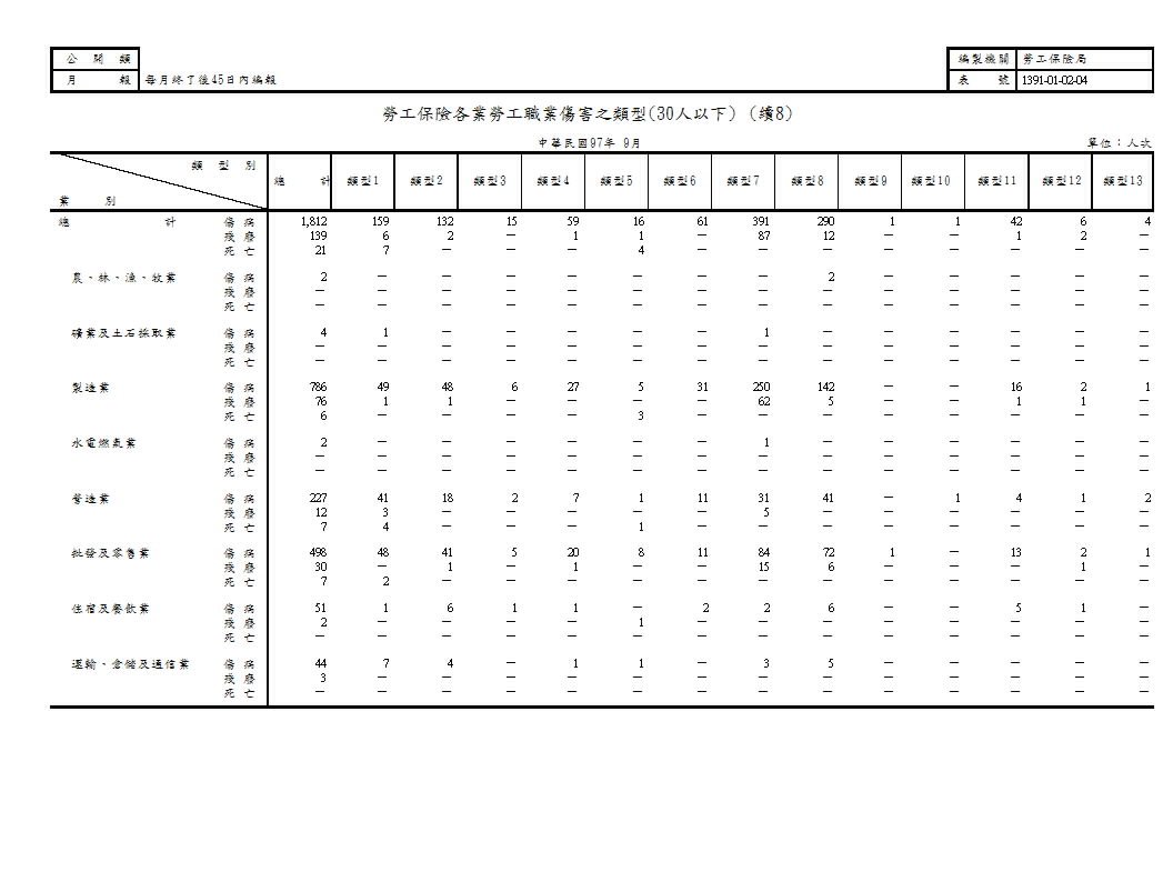 勞工保險各業勞工職業傷害之類型第9頁圖表